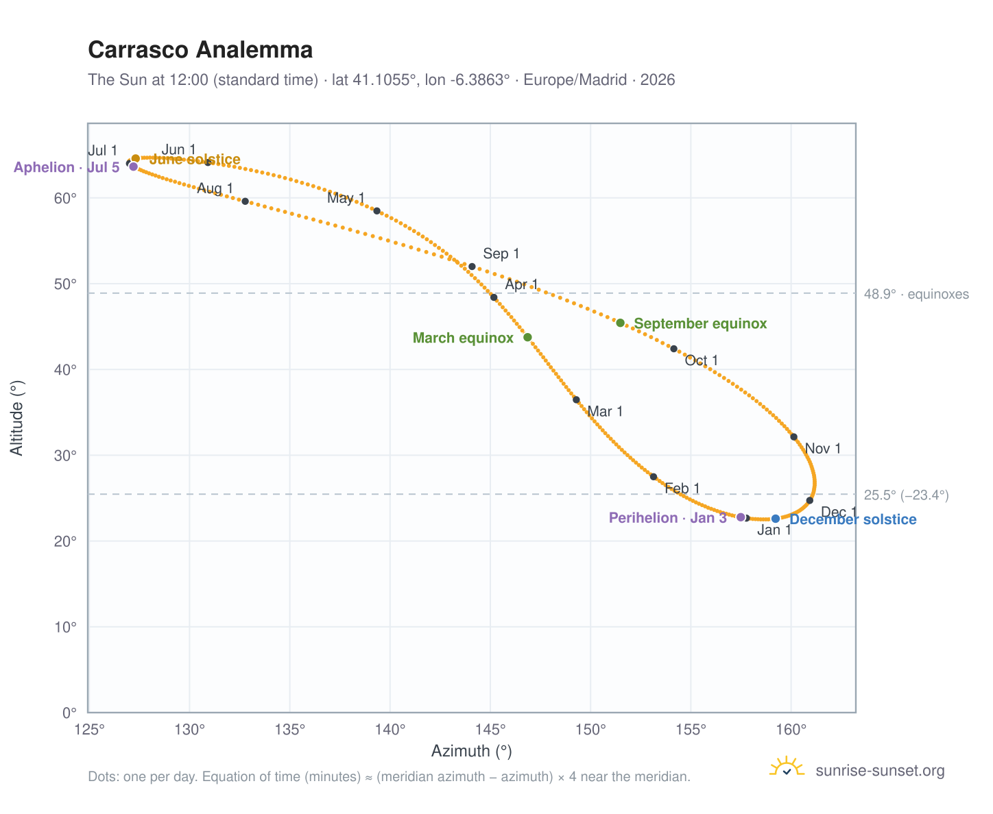 Carrasco analemma chart: the Sun at 12:00 (standard time) through the year