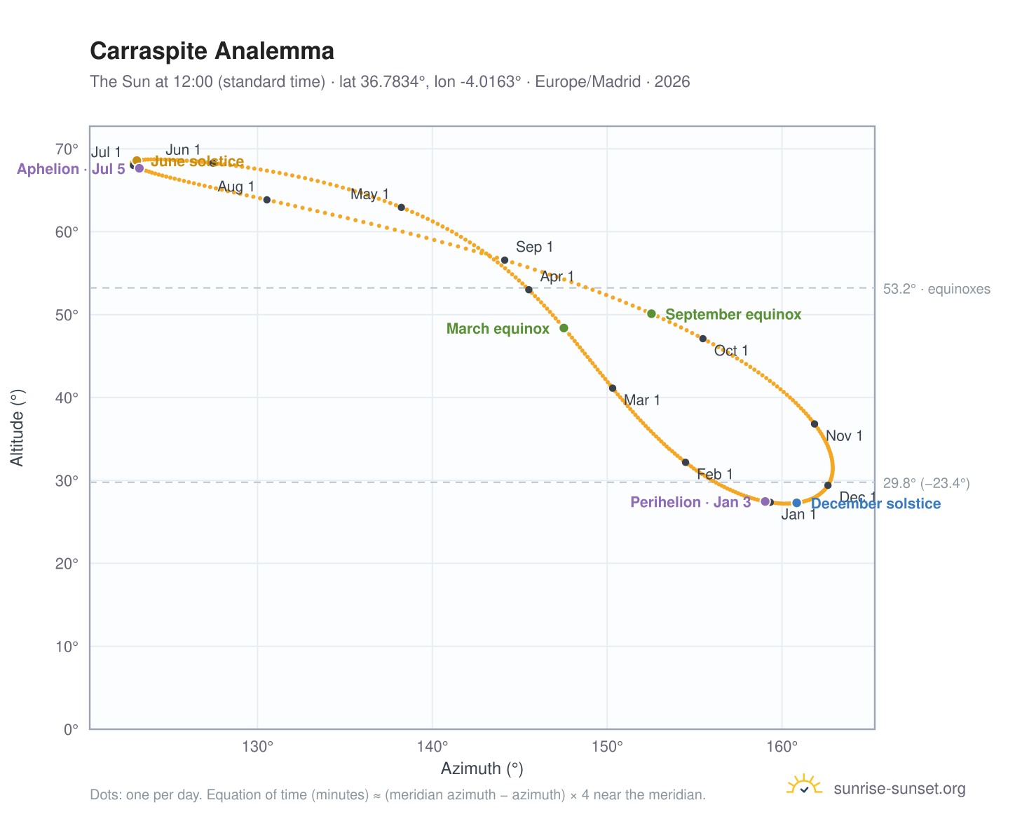 Carraspite analemma chart: the Sun at 12:00 (standard time) through the year