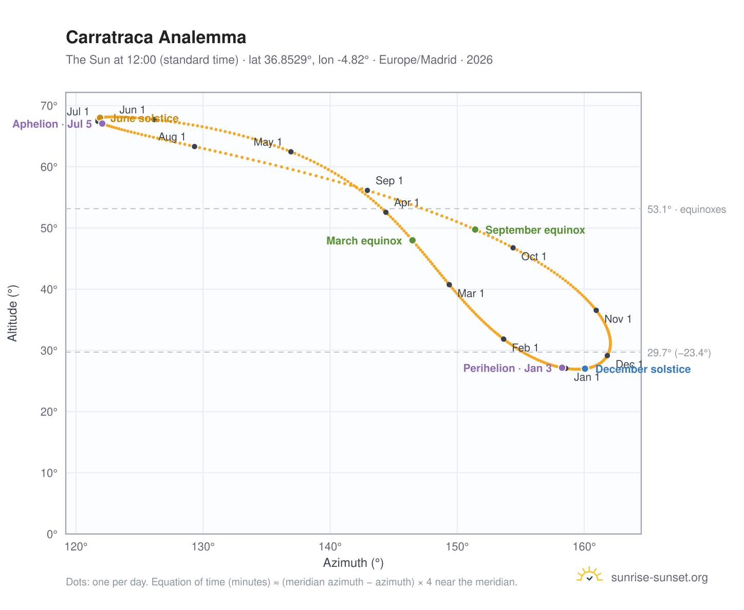 Carratraca analemma chart: the Sun at 12:00 (standard time) through the year