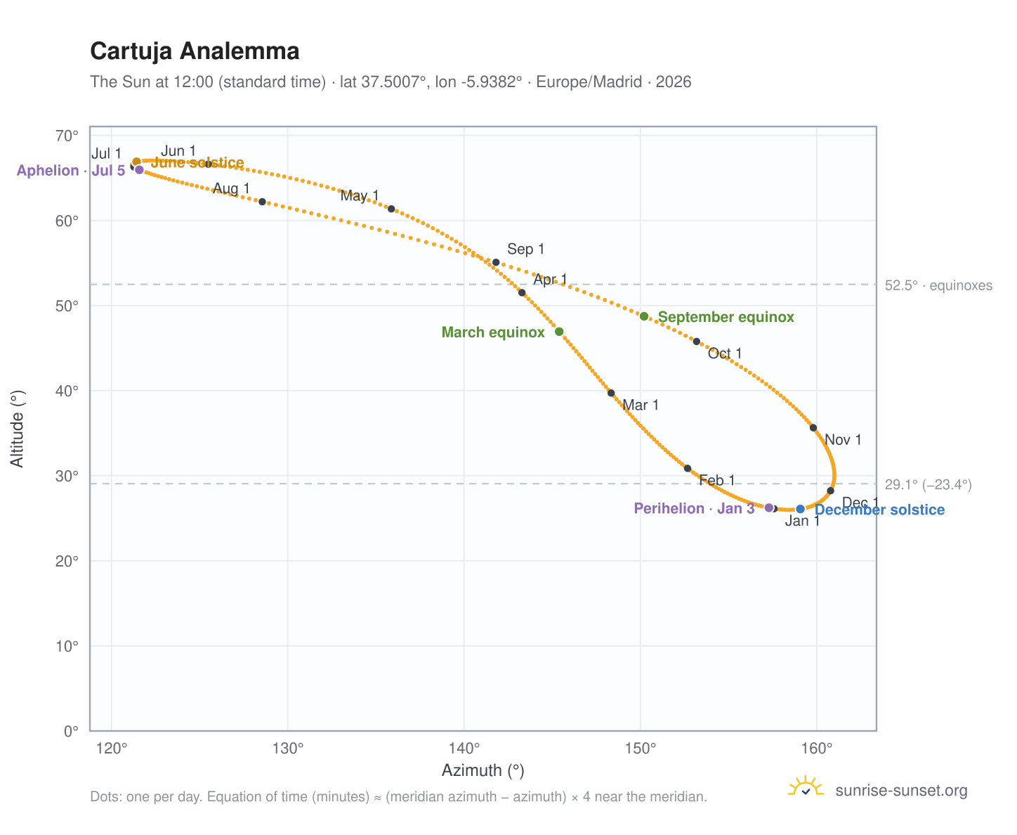 Cartuja analemma chart: the Sun at 12:00 (standard time) through the year