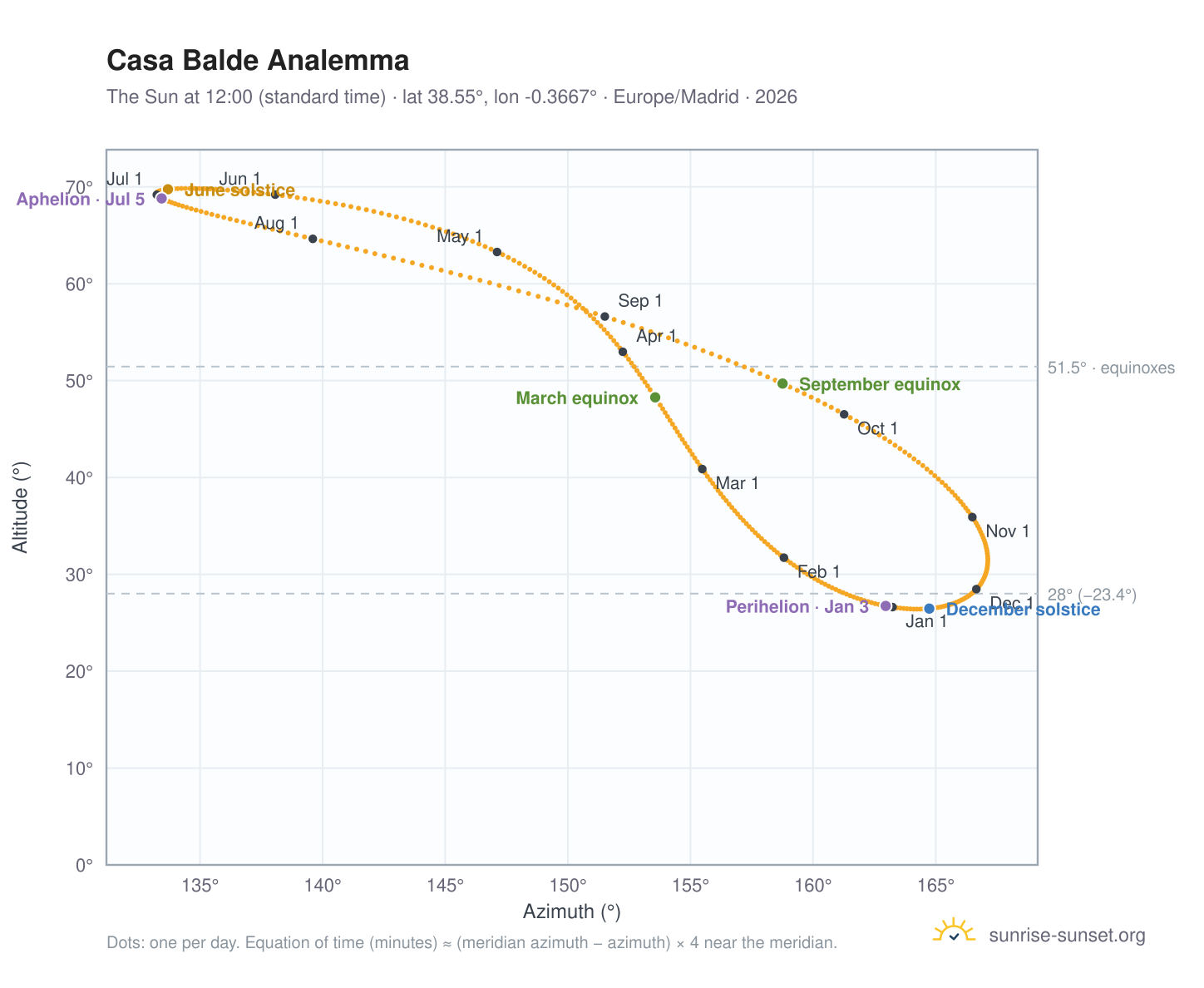 Casa Balde analemma chart: the Sun at 12:00 (standard time) through the year