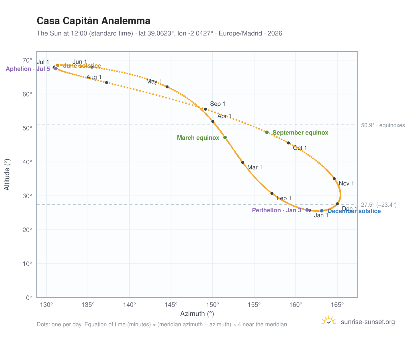 Casa Capitán analemma chart: the Sun at 12:00 (standard time) through the year