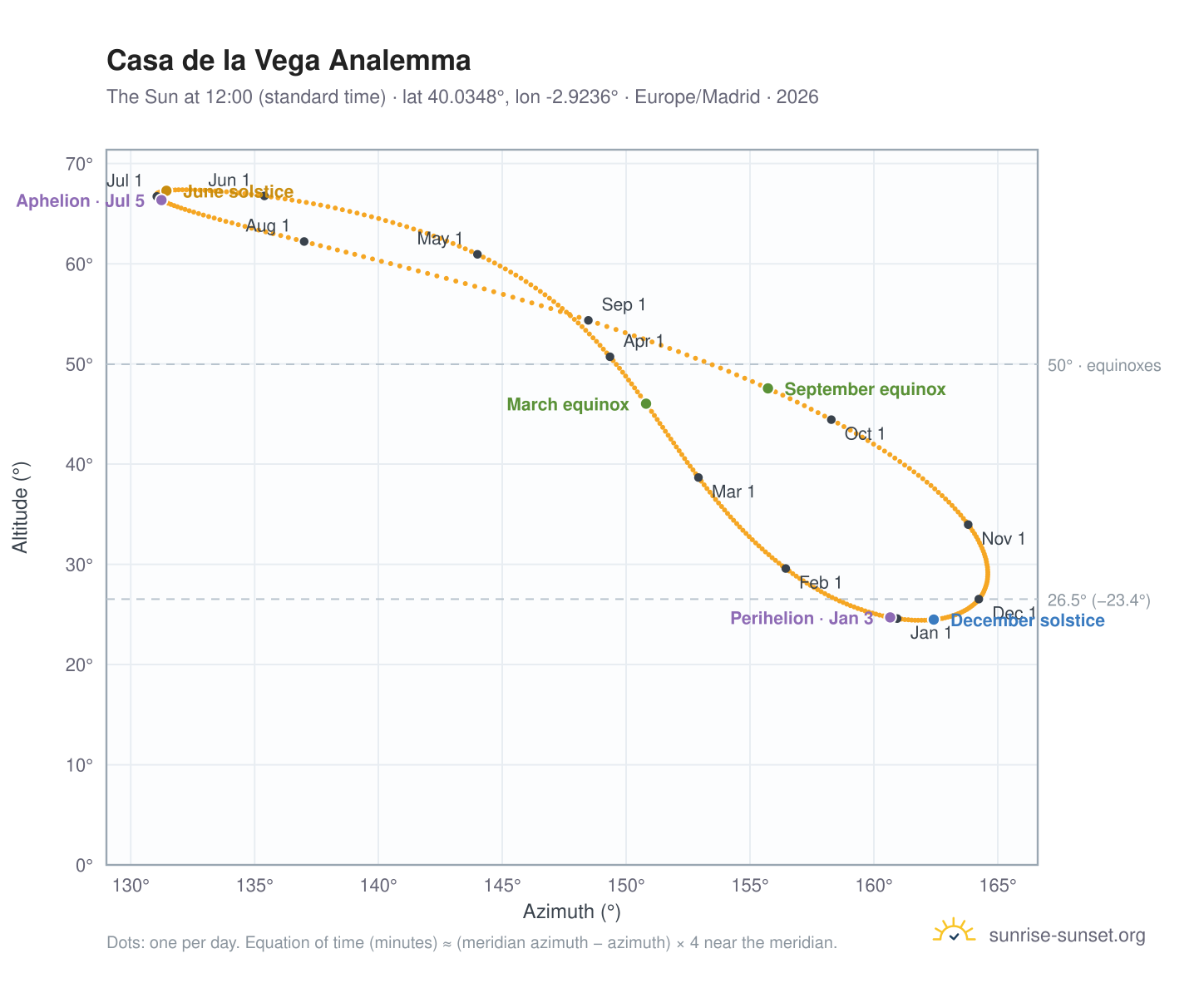 Casa de la Vega analemma chart: the Sun at 12:00 (standard time) through the year
