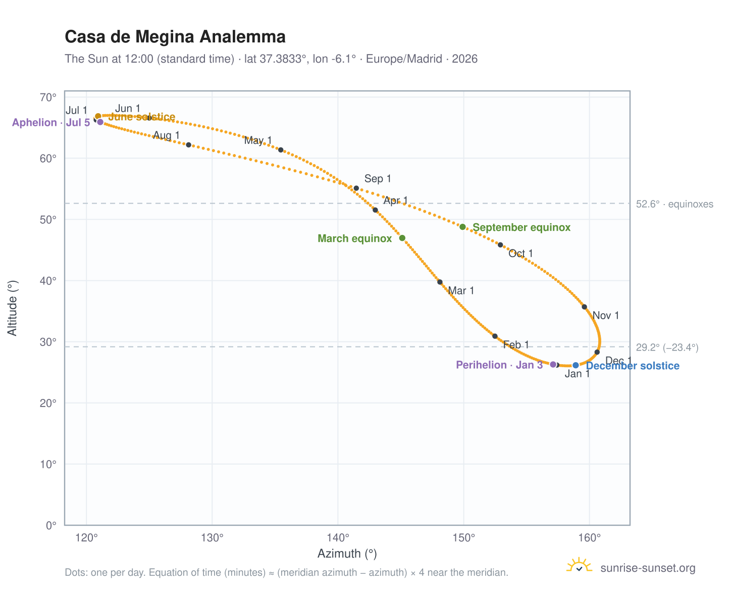 Casa de Megina analemma chart: the Sun at 12:00 (standard time) through the year