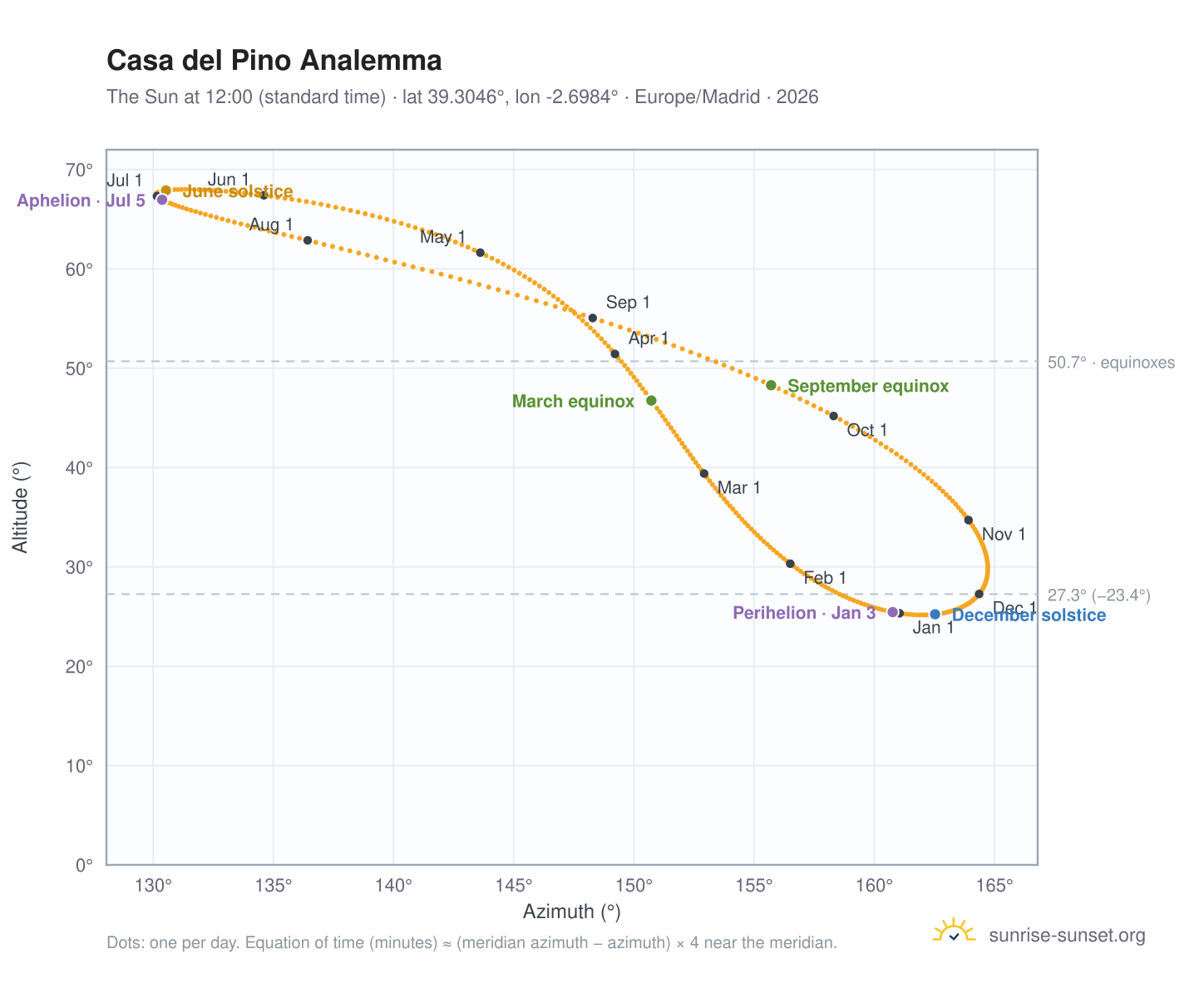 Casa del Pino analemma chart: the Sun at 12:00 (standard time) through the year
