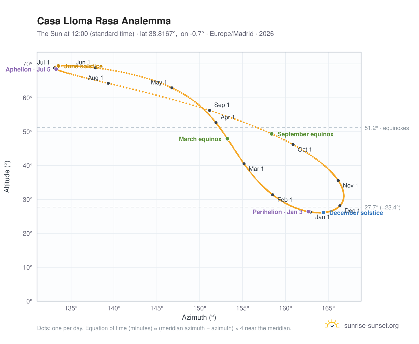 Casa Lloma Rasa analemma chart: the Sun at 12:00 (standard time) through the year