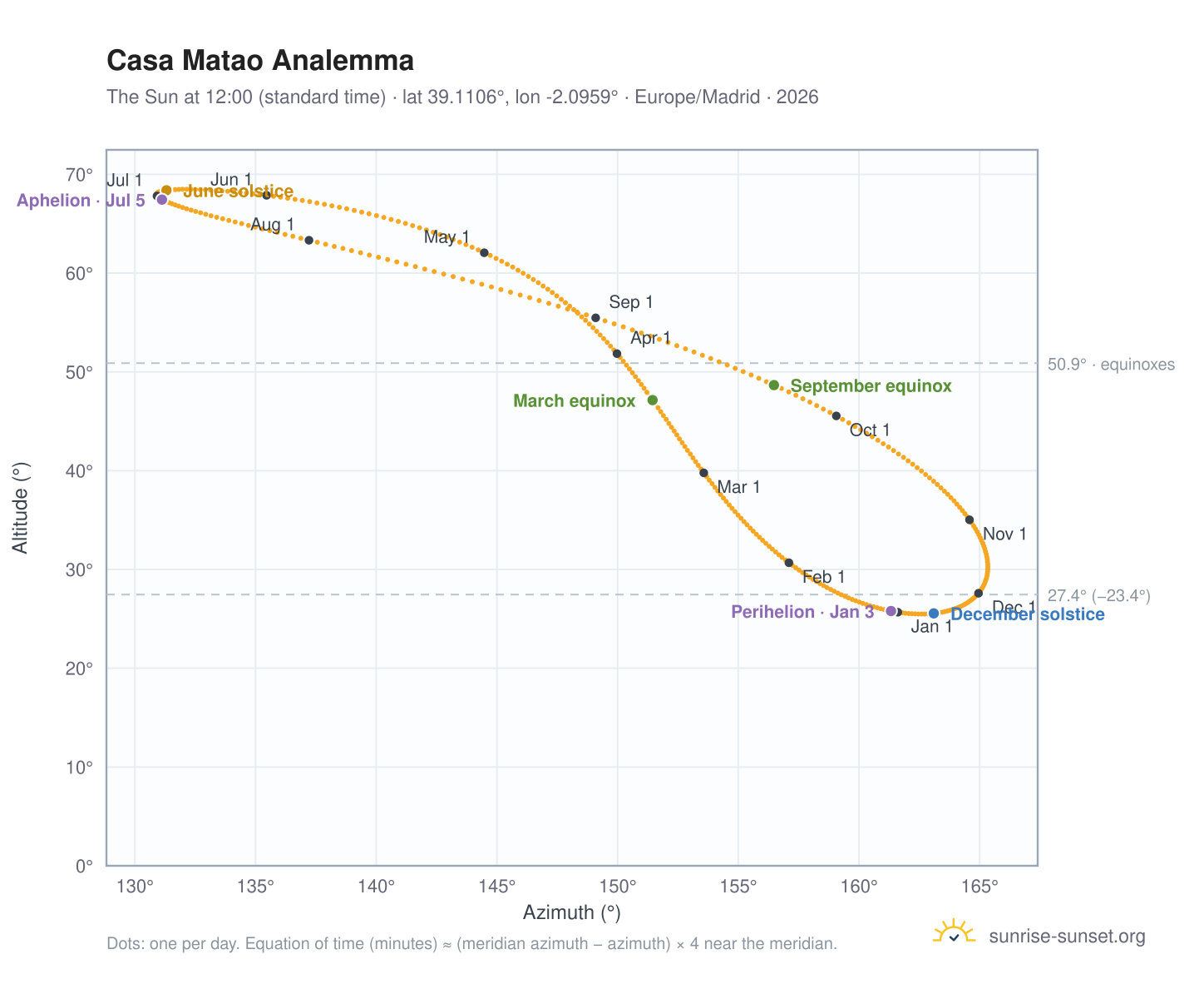 Casa Matao analemma chart: the Sun at 12:00 (standard time) through the year