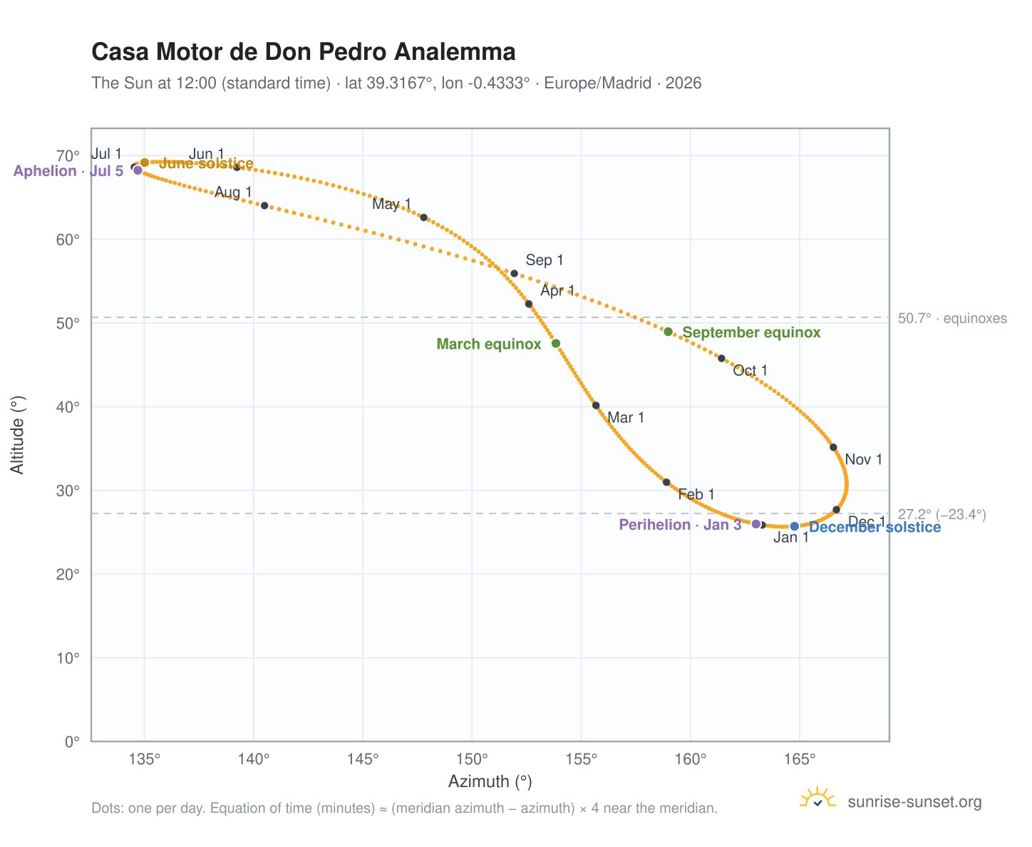 Casa Motor de Don Pedro analemma chart: the Sun at 12:00 (standard time) through the year