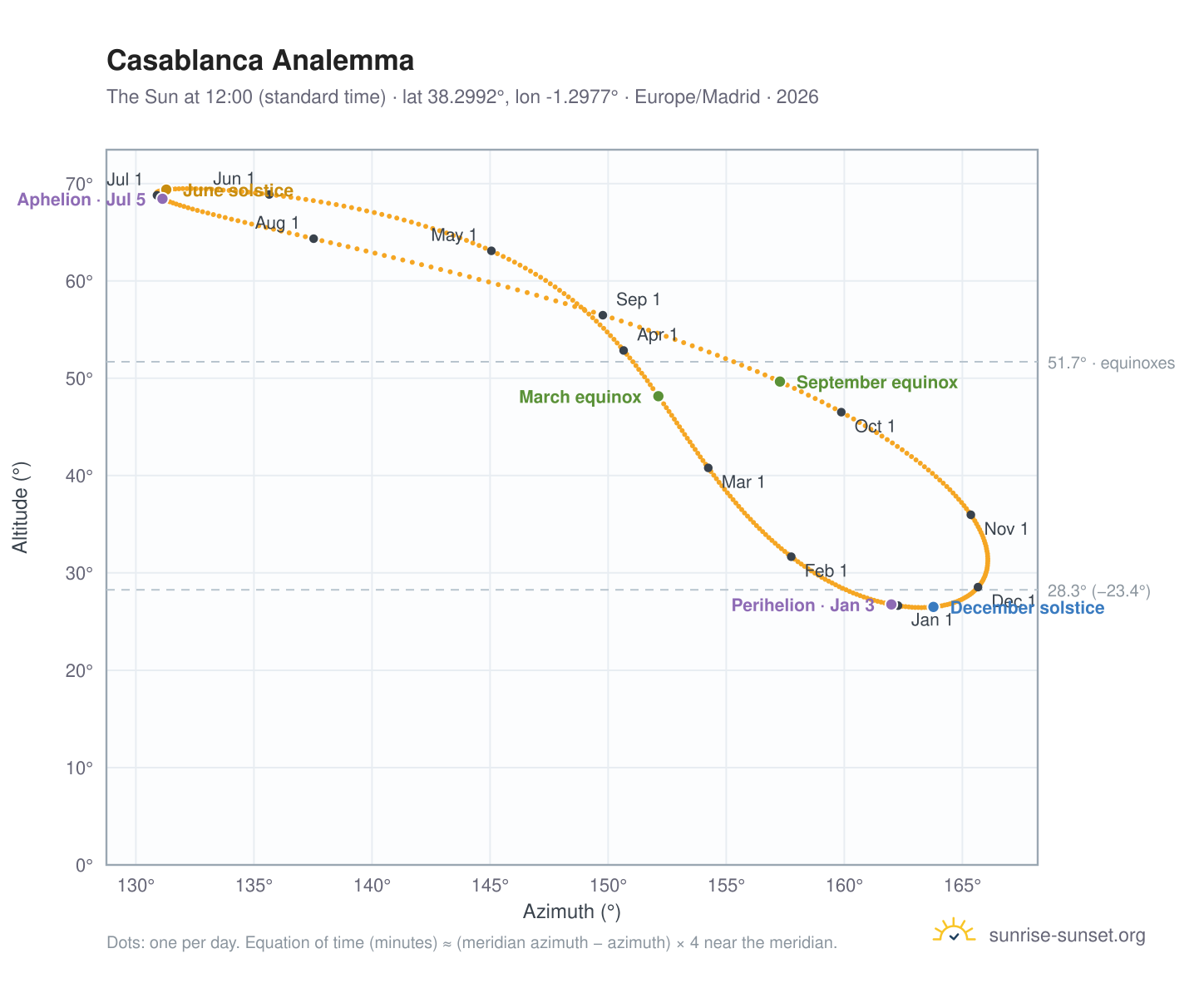 Casablanca analemma chart: the Sun at 12:00 (standard time) through the year