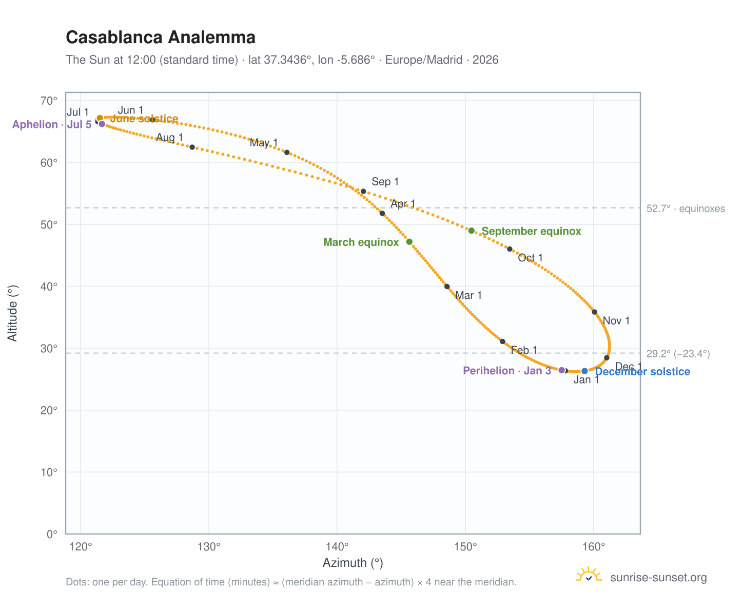 Casablanca analemma chart: the Sun at 12:00 (standard time) through the year
