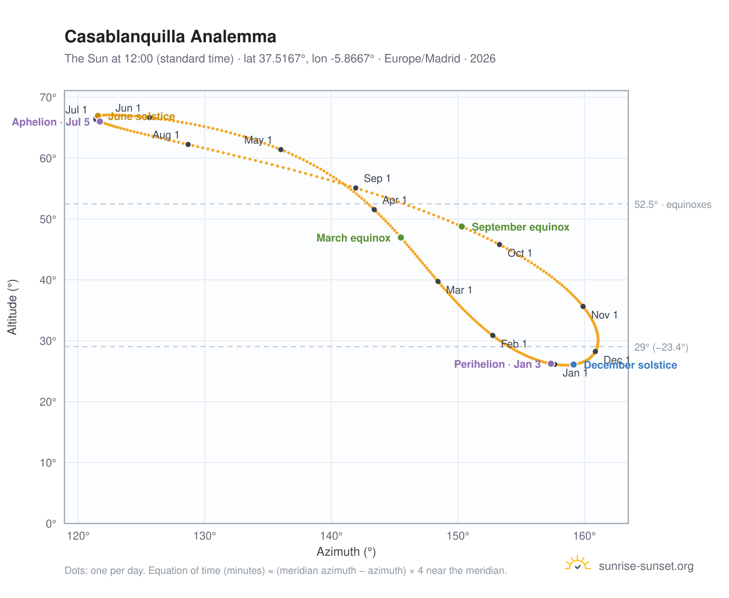 Casablanquilla analemma chart: the Sun at 12:00 (standard time) through the year