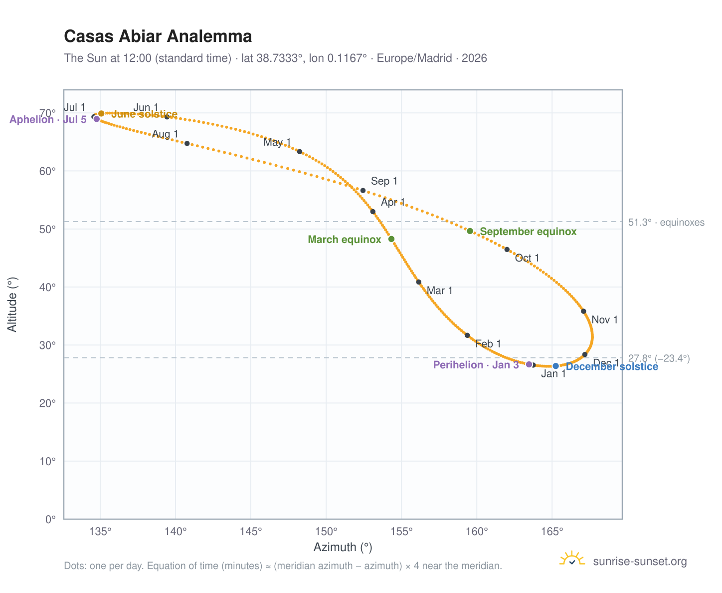 Casas Abiar analemma chart: the Sun at 12:00 (standard time) through the year