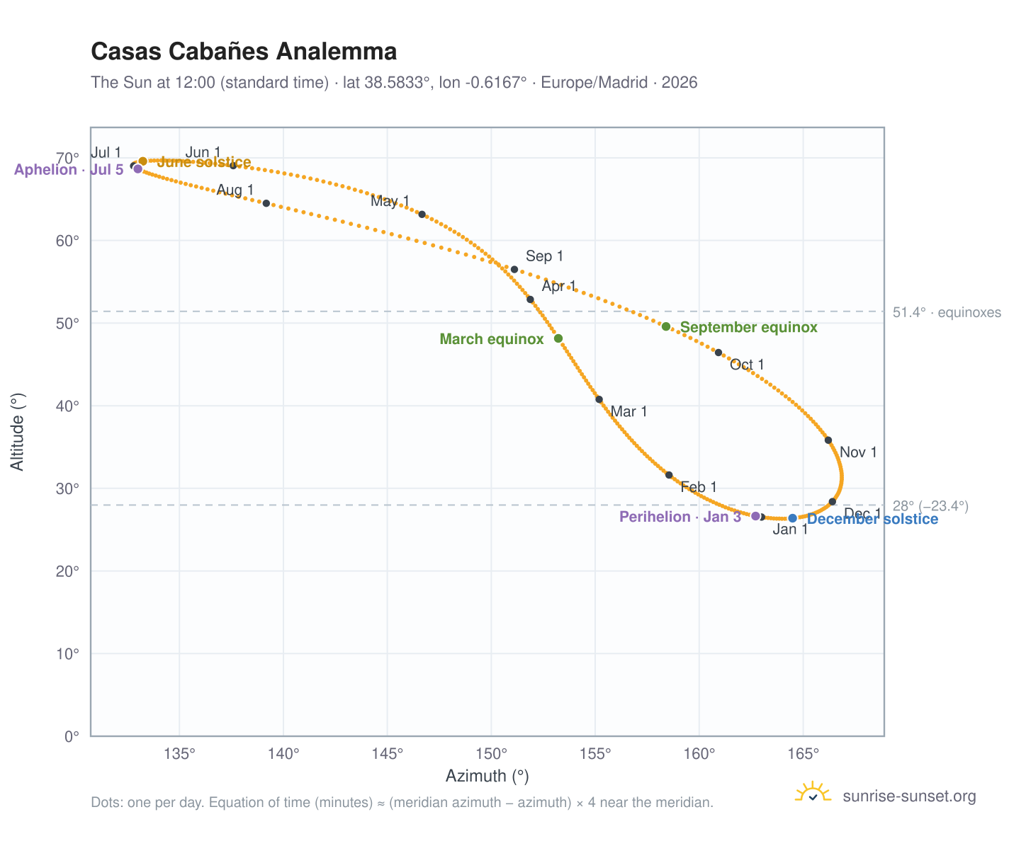 Casas Cabañes analemma chart: the Sun at 12:00 (standard time) through the year