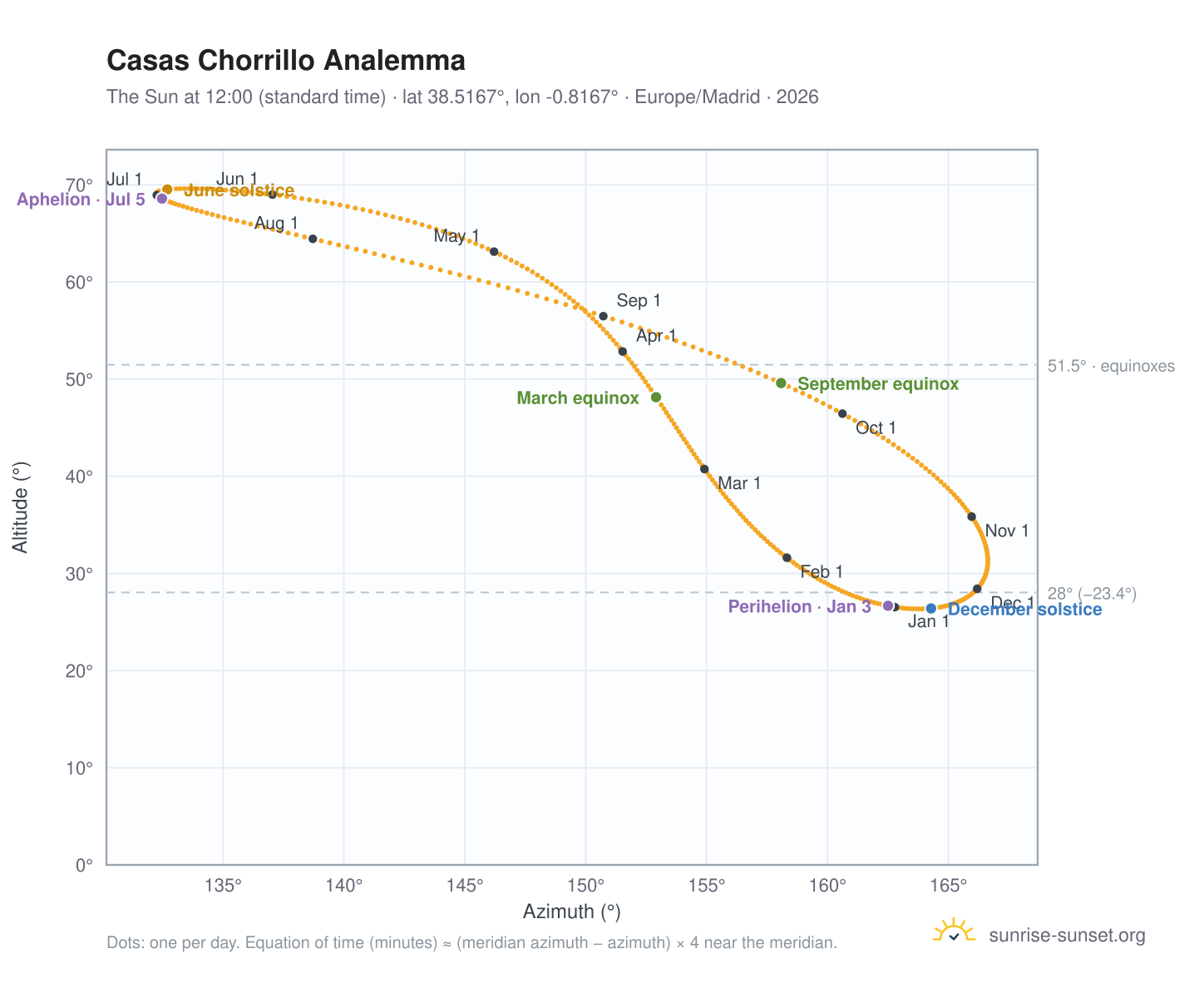 Casas Chorrillo analemma chart: the Sun at 12:00 (standard time) through the year