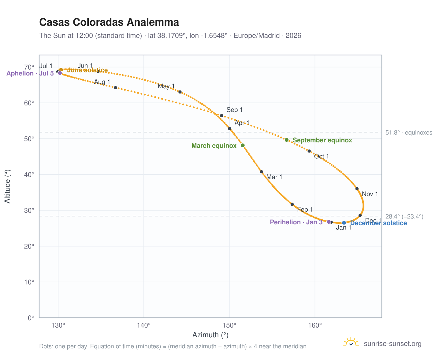 Casas Coloradas analemma chart: the Sun at 12:00 (standard time) through the year