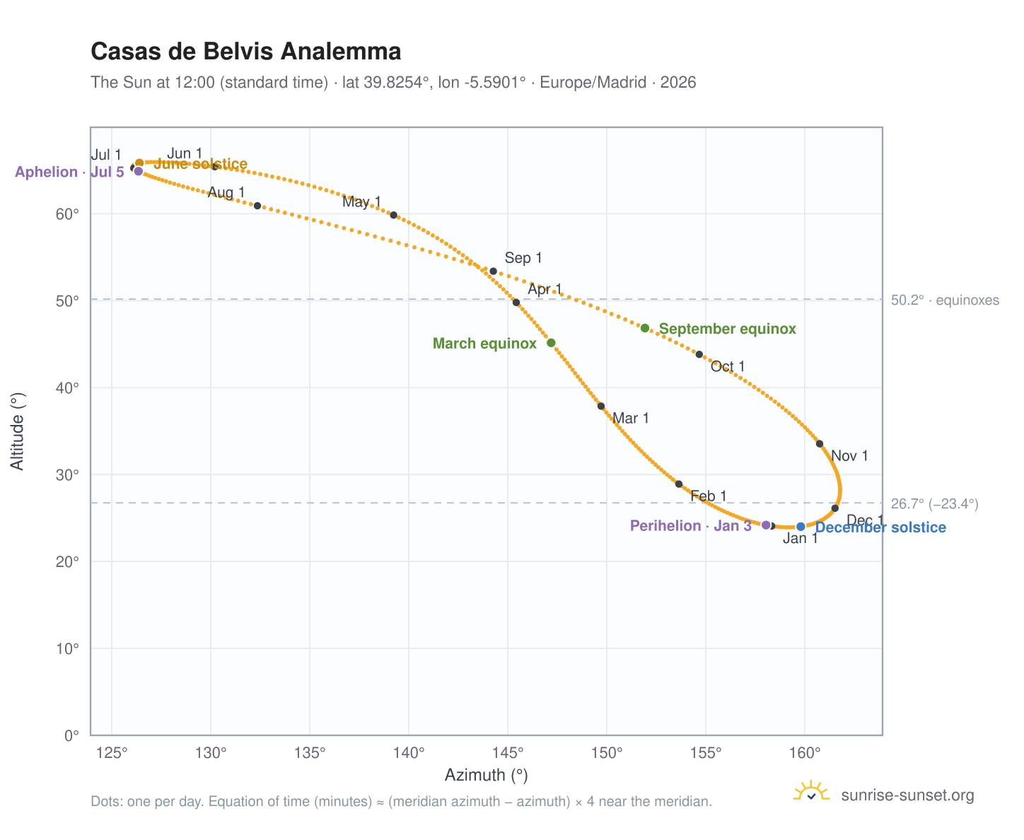 Casas de Belvis analemma chart: the Sun at 12:00 (standard time) through the year