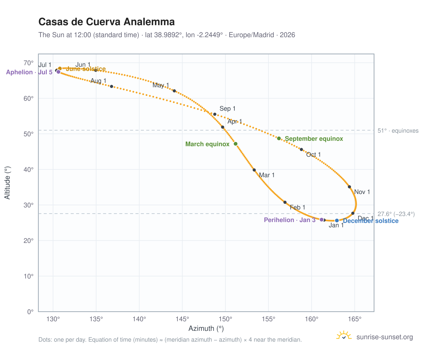 Casas de Cuerva analemma chart: the Sun at 12:00 (standard time) through the year