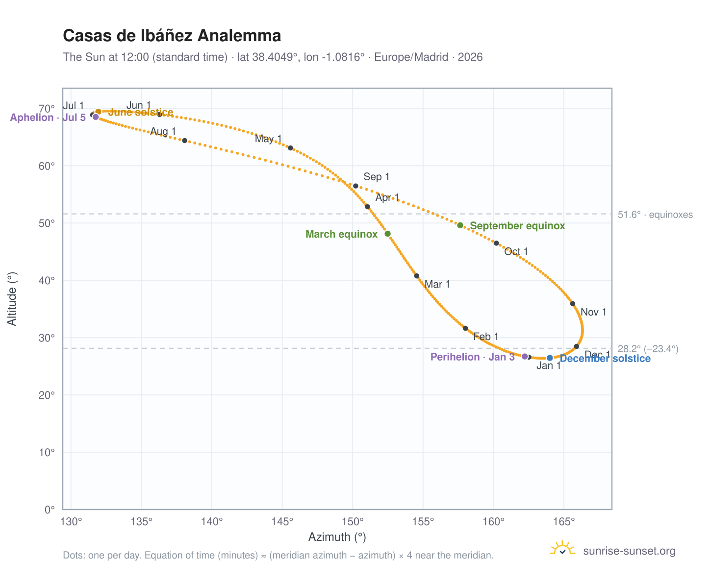 Casas de Ibáñez analemma chart: the Sun at 12:00 (standard time) through the year