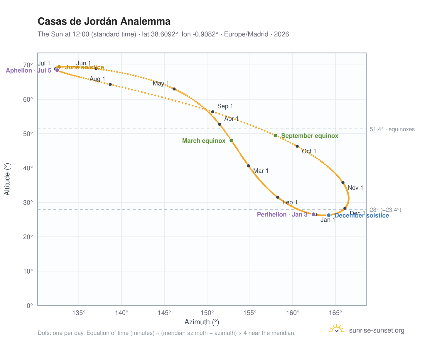 Casas de Jordán analemma chart: the Sun at 12:00 (standard time) through the year