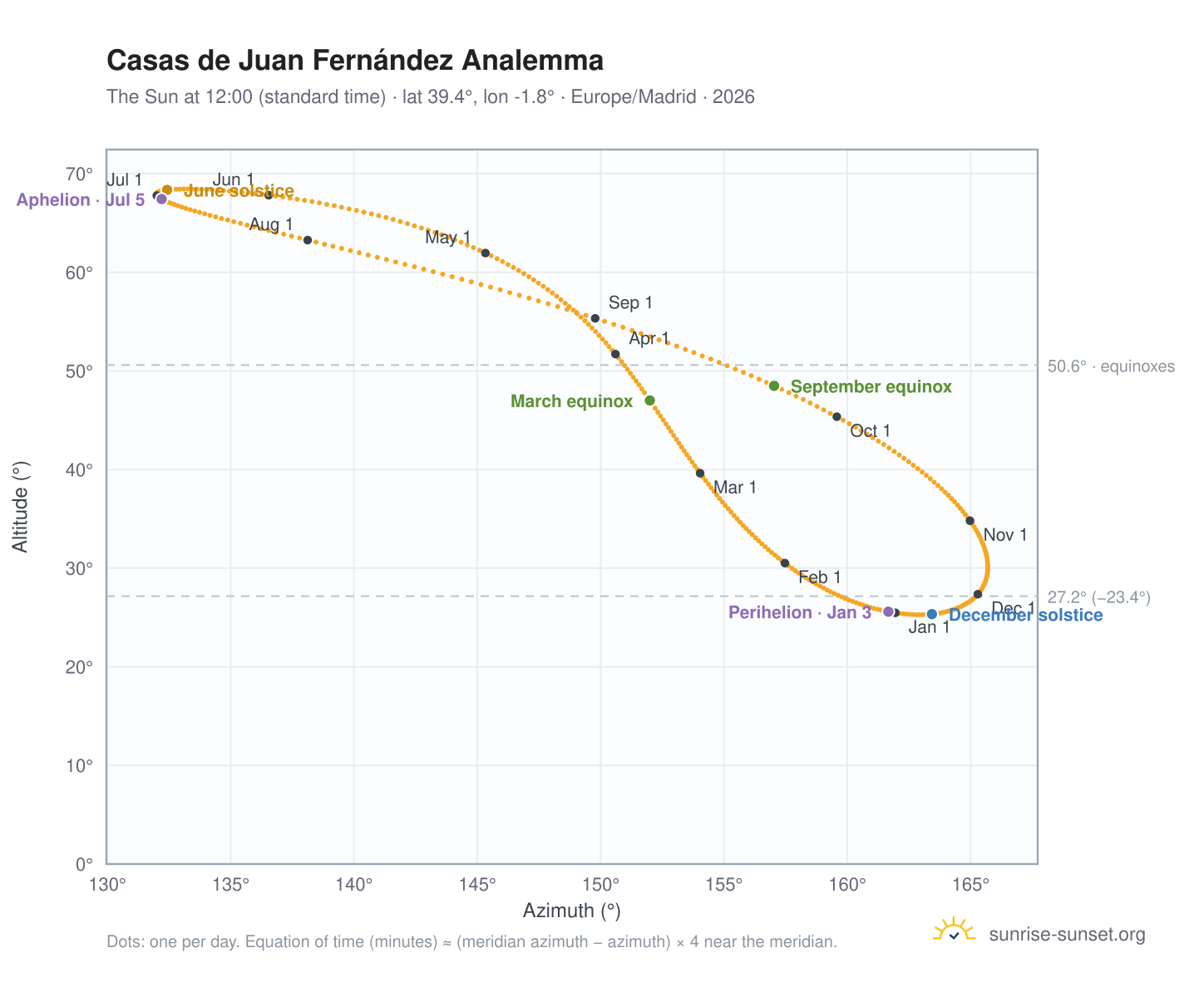 Casas de Juan Fernández analemma chart: the Sun at 12:00 (standard time) through the year