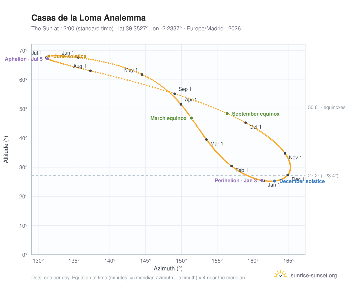 Casas de la Loma analemma chart: the Sun at 12:00 (standard time) through the year