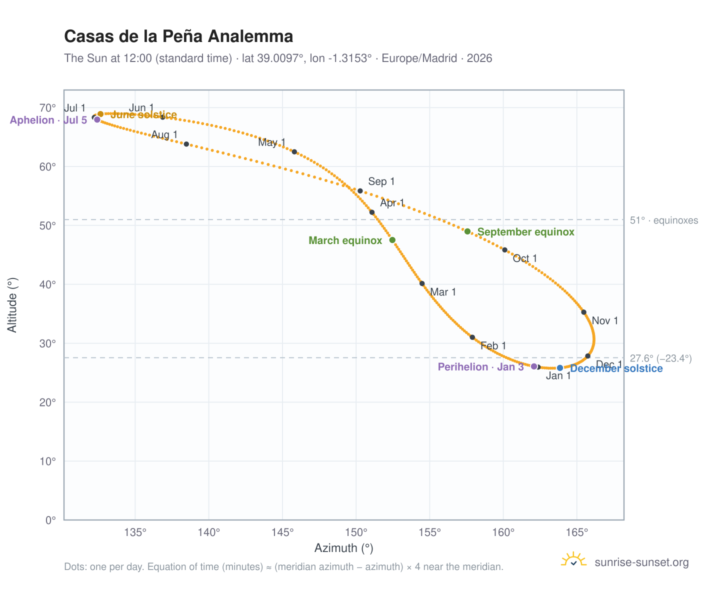 Casas de la Peña analemma chart: the Sun at 12:00 (standard time) through the year