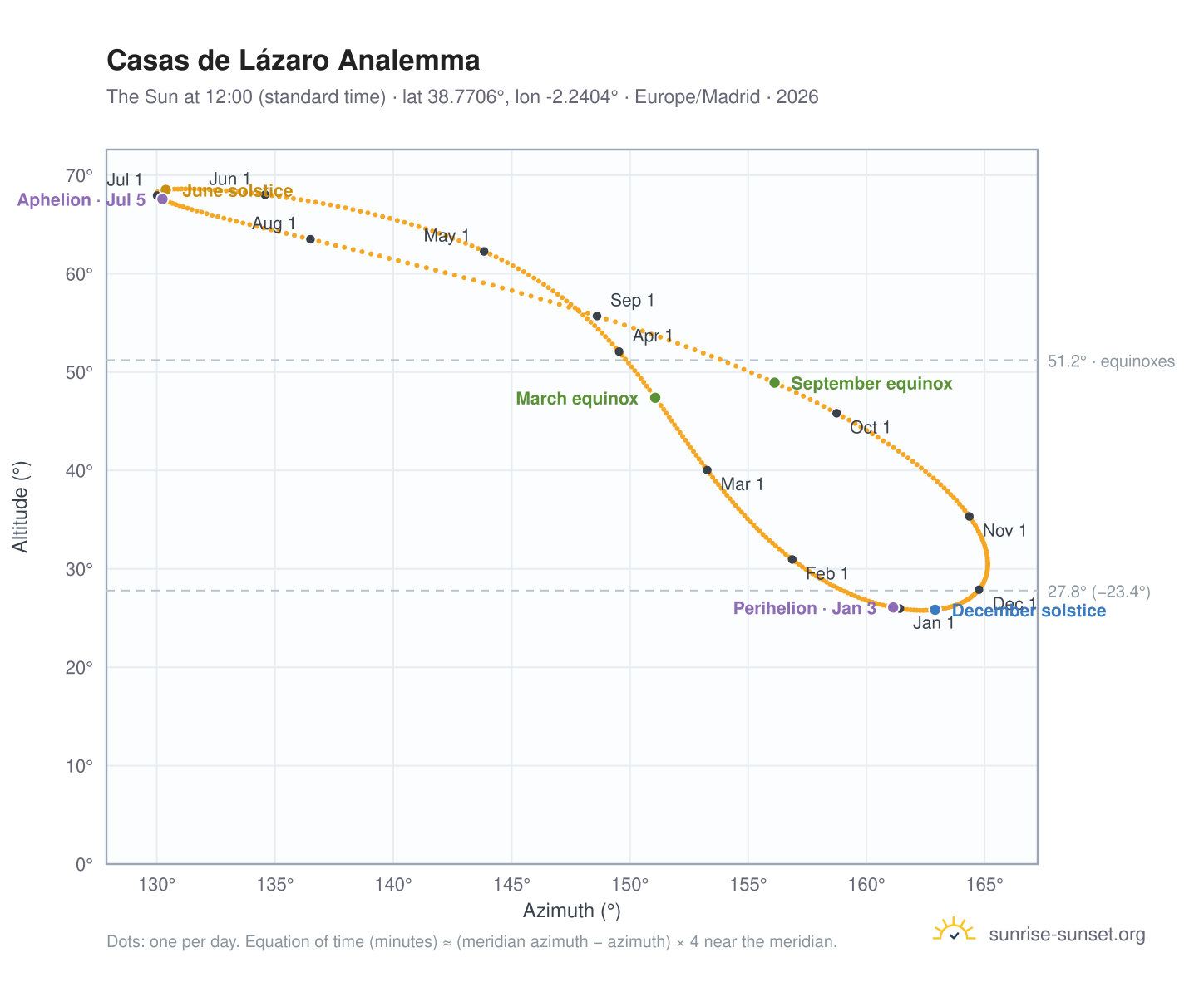 Casas de Lázaro analemma chart: the Sun at 12:00 (standard time) through the year