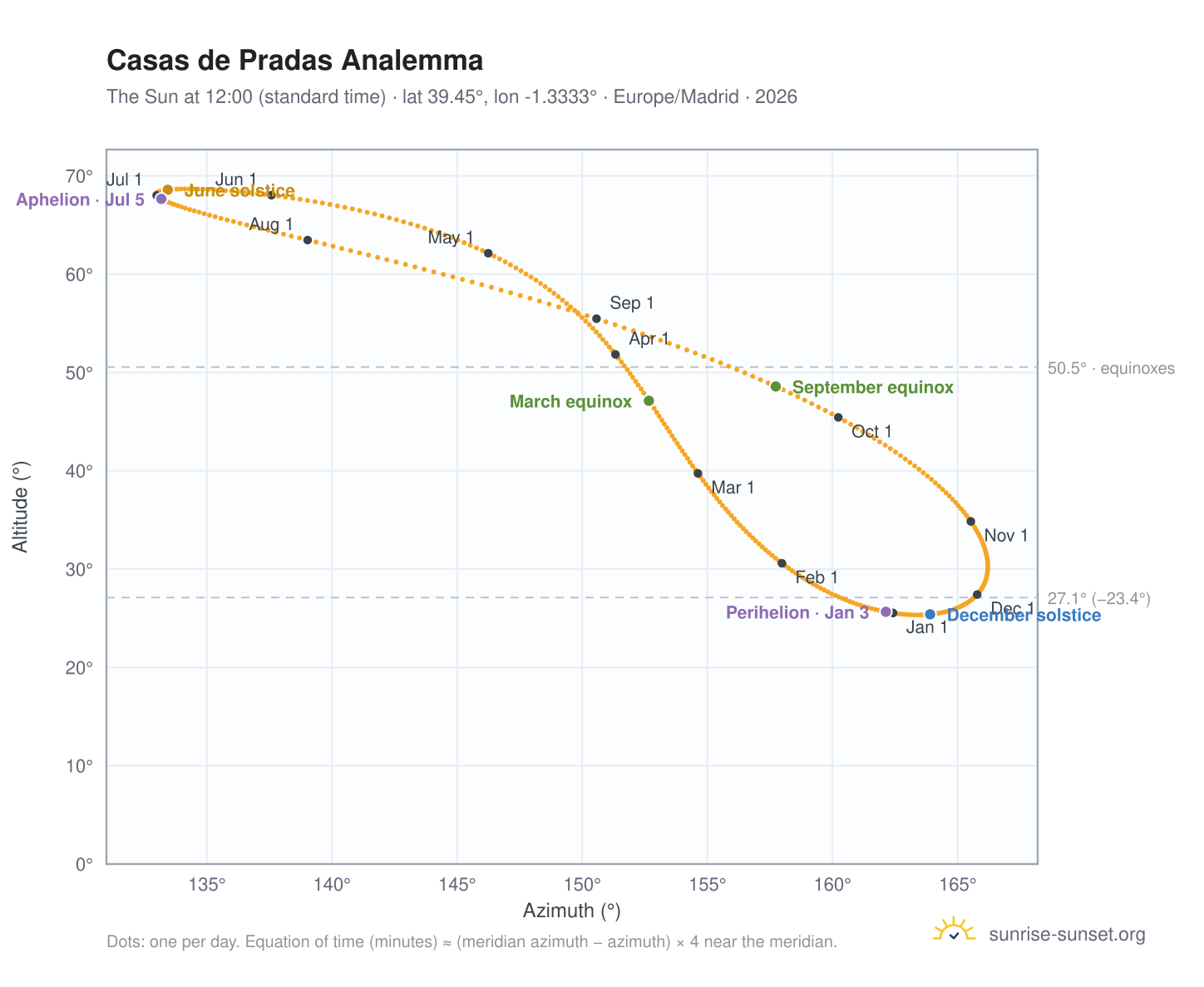 Casas de Pradas analemma chart: the Sun at 12:00 (standard time) through the year