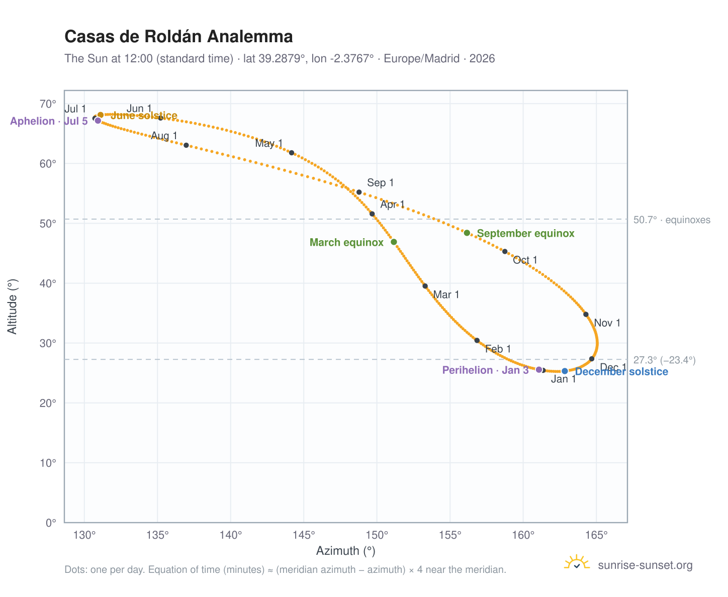 Casas de Roldán analemma chart: the Sun at 12:00 (standard time) through the year