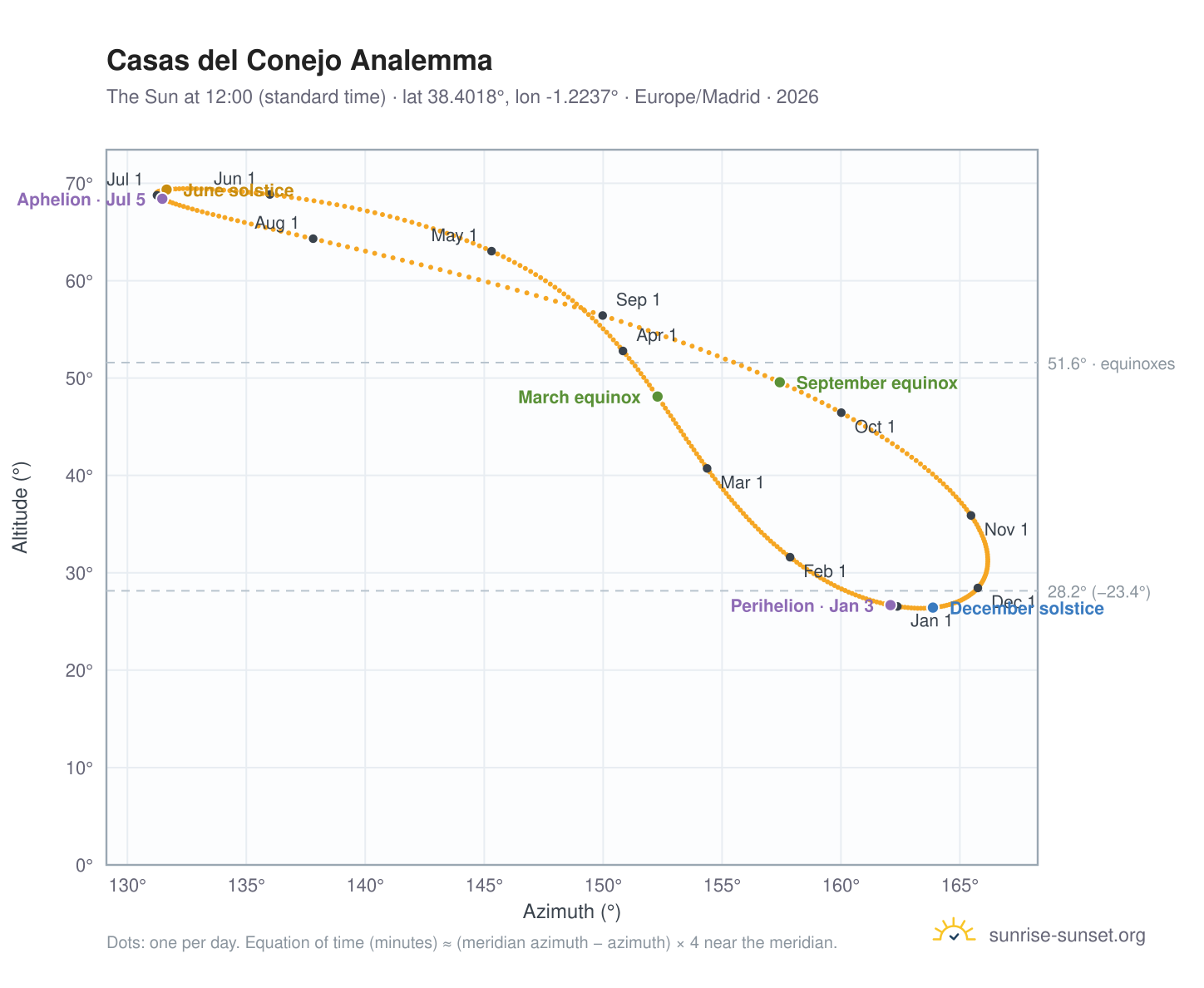 Casas del Conejo analemma chart: the Sun at 12:00 (standard time) through the year