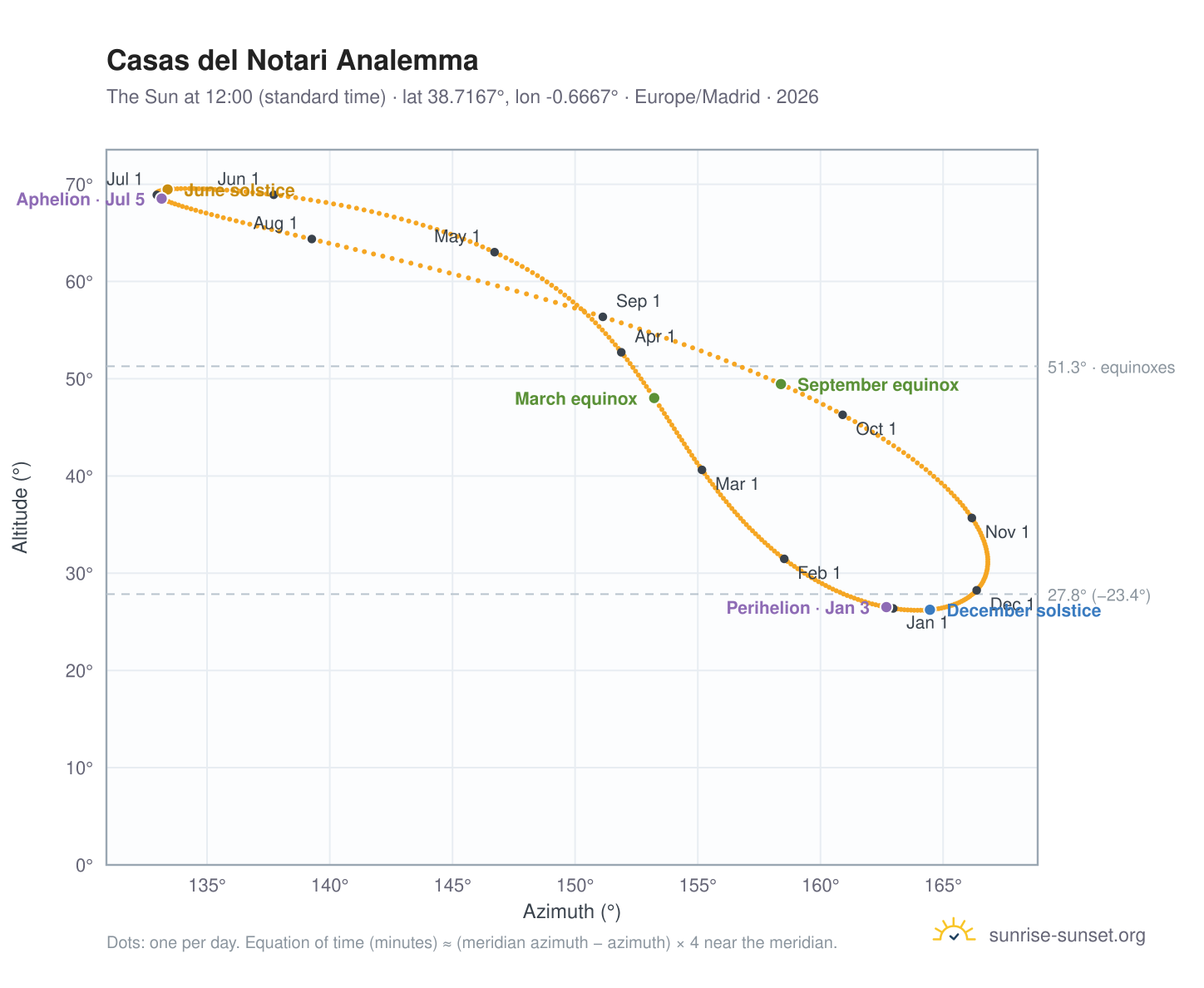 Casas del Notari analemma chart: the Sun at 12:00 (standard time) through the year