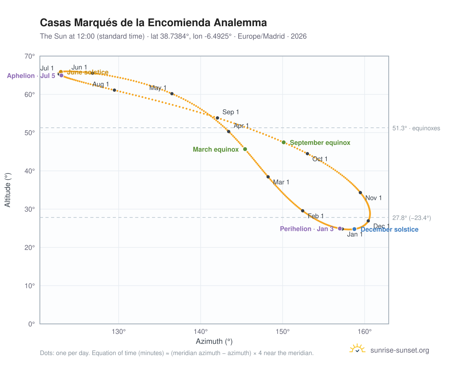 Casas Marqués de la Encomienda analemma chart: the Sun at 12:00 (standard time) through the year