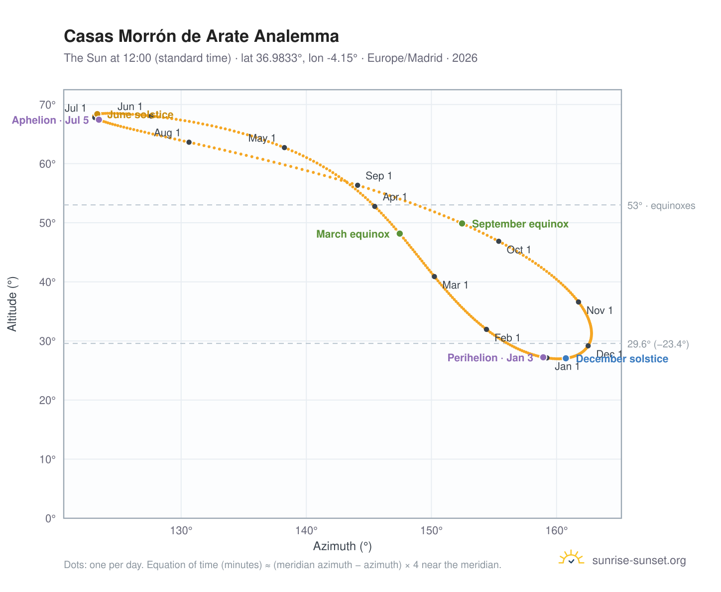 Casas Morrón de Arate analemma chart: the Sun at 12:00 (standard time) through the year