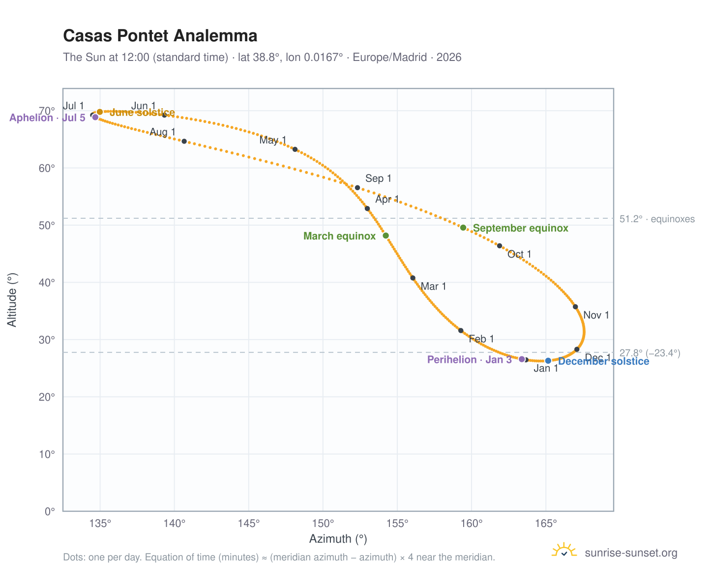 Casas Pontet analemma chart: the Sun at 12:00 (standard time) through the year