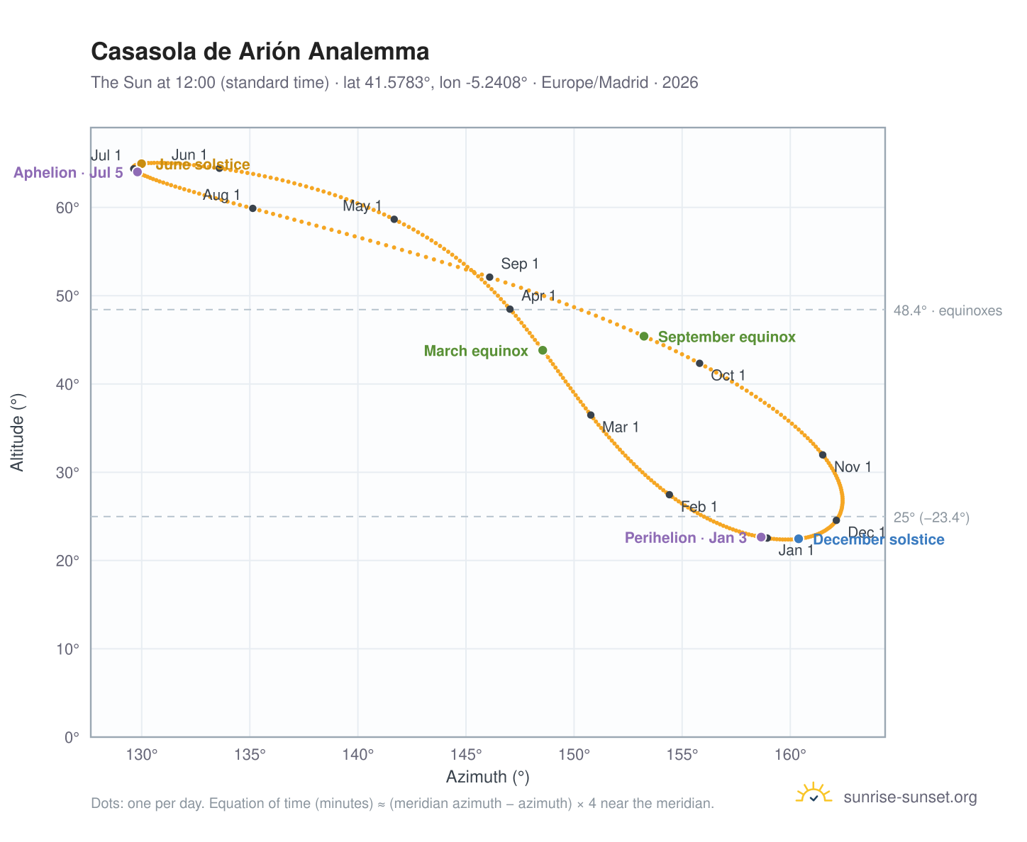 Casasola de Arión analemma chart: the Sun at 12:00 (standard time) through the year