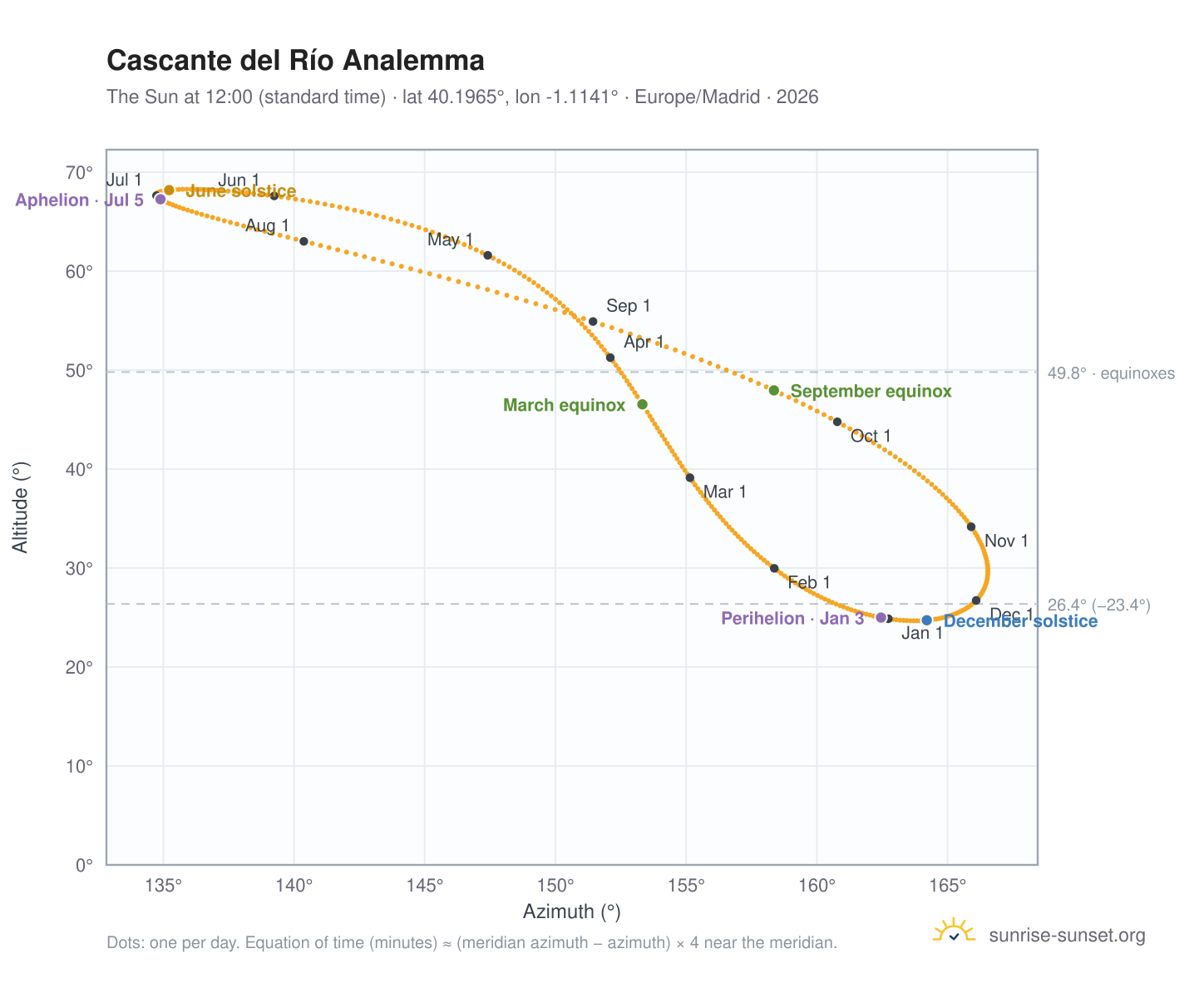 Cascante del Río analemma chart: the Sun at 12:00 (standard time) through the year