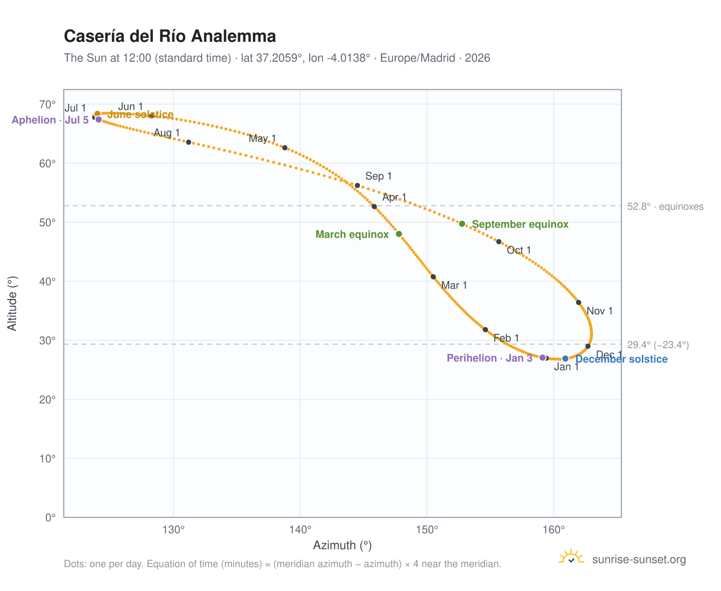 Casería del Río analemma chart: the Sun at 12:00 (standard time) through the year