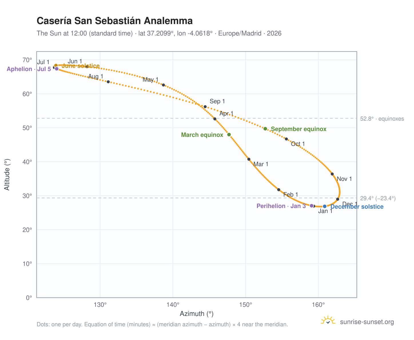 Casería San Sebastián analemma chart: the Sun at 12:00 (standard time) through the year