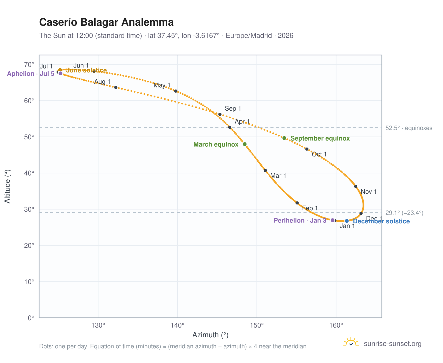 Caserío Balagar analemma chart: the Sun at 12:00 (standard time) through the year