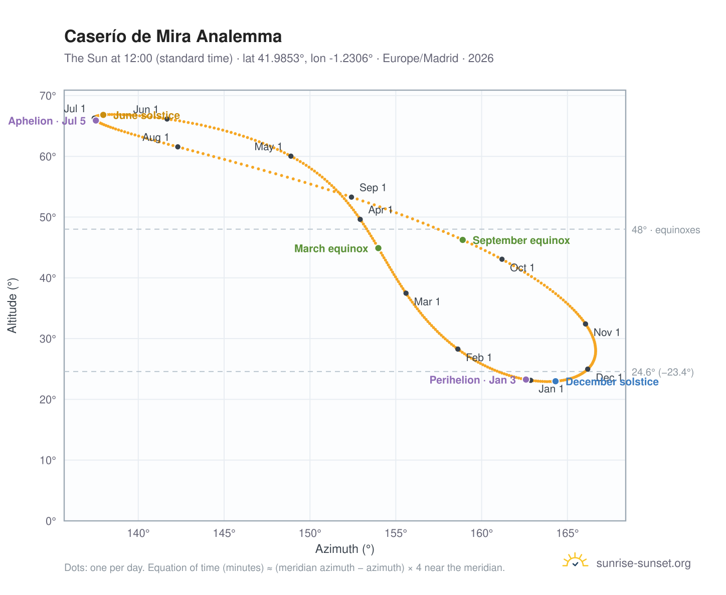 Caserío de Mira analemma chart: the Sun at 12:00 (standard time) through the year