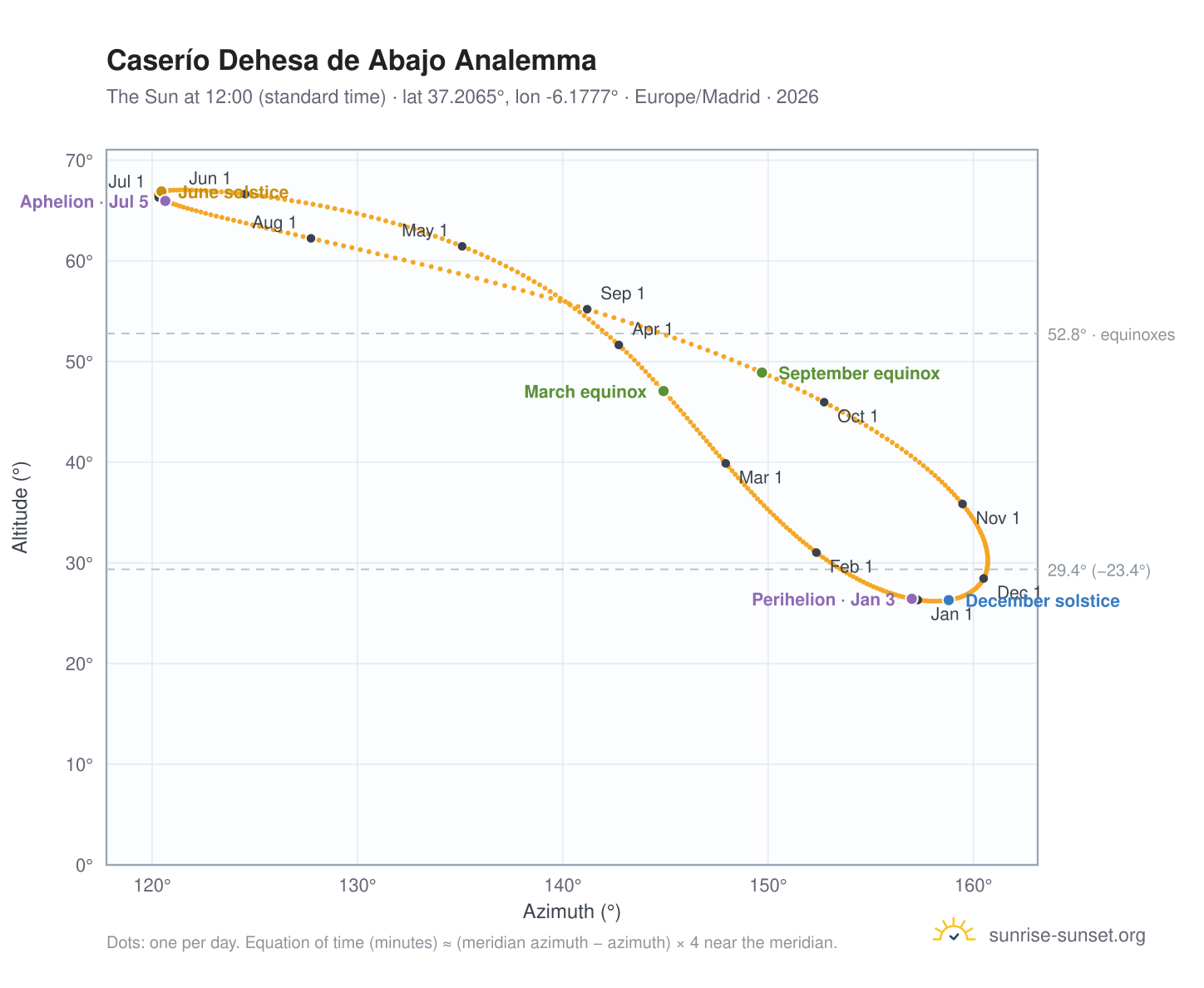 Caserío Dehesa de Abajo analemma chart: the Sun at 12:00 (standard time) through the year