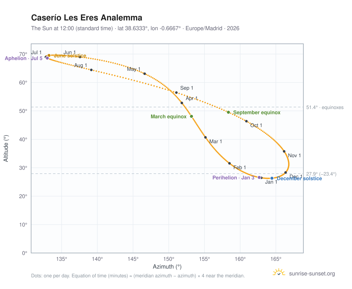 Caserío Les Eres analemma chart: the Sun at 12:00 (standard time) through the year