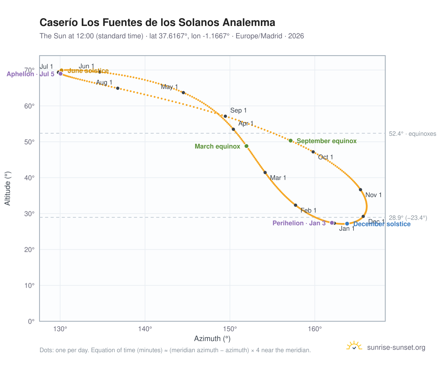 Caserío Los Fuentes de los Solanos analemma chart: the Sun at 12:00 (standard time) through the year