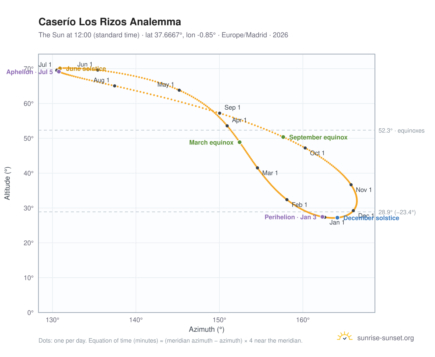 Caserío Los Rizos analemma chart: the Sun at 12:00 (standard time) through the year