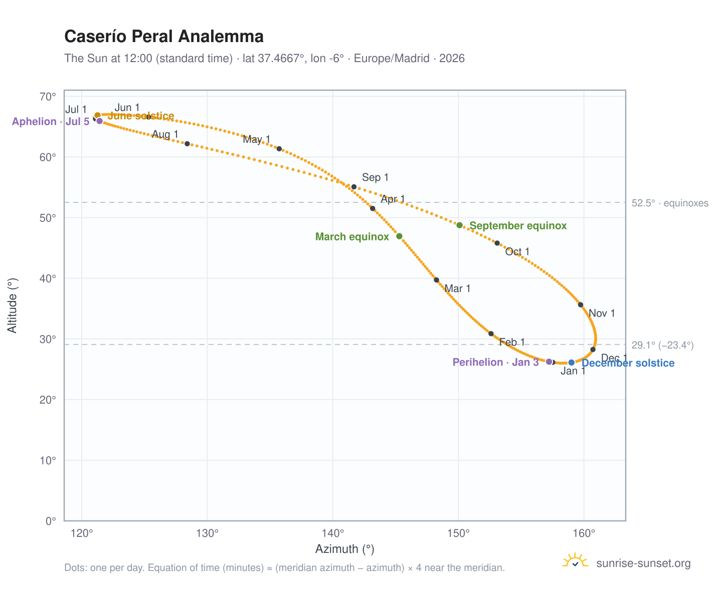 Caserío Peral analemma chart: the Sun at 12:00 (standard time) through the year