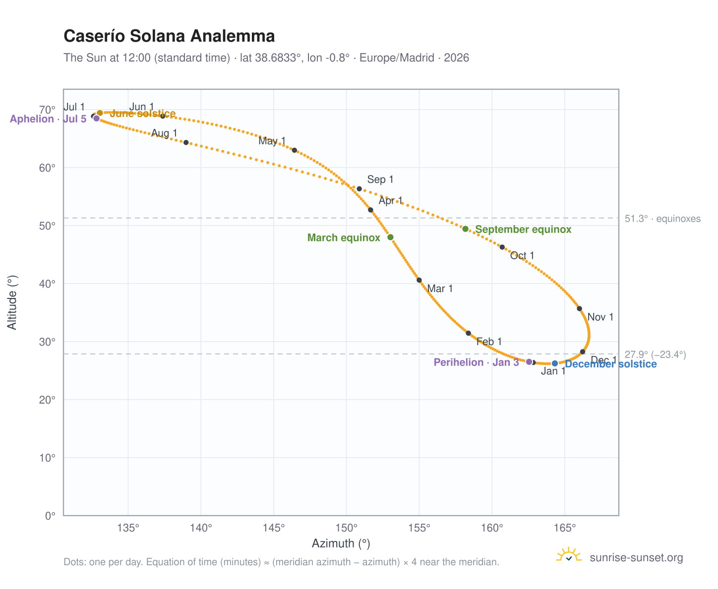 Caserío Solana analemma chart: the Sun at 12:00 (standard time) through the year