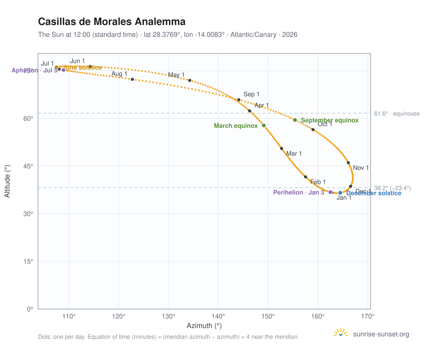 Casillas de Morales analemma chart: the Sun at 12:00 (standard time) through the year