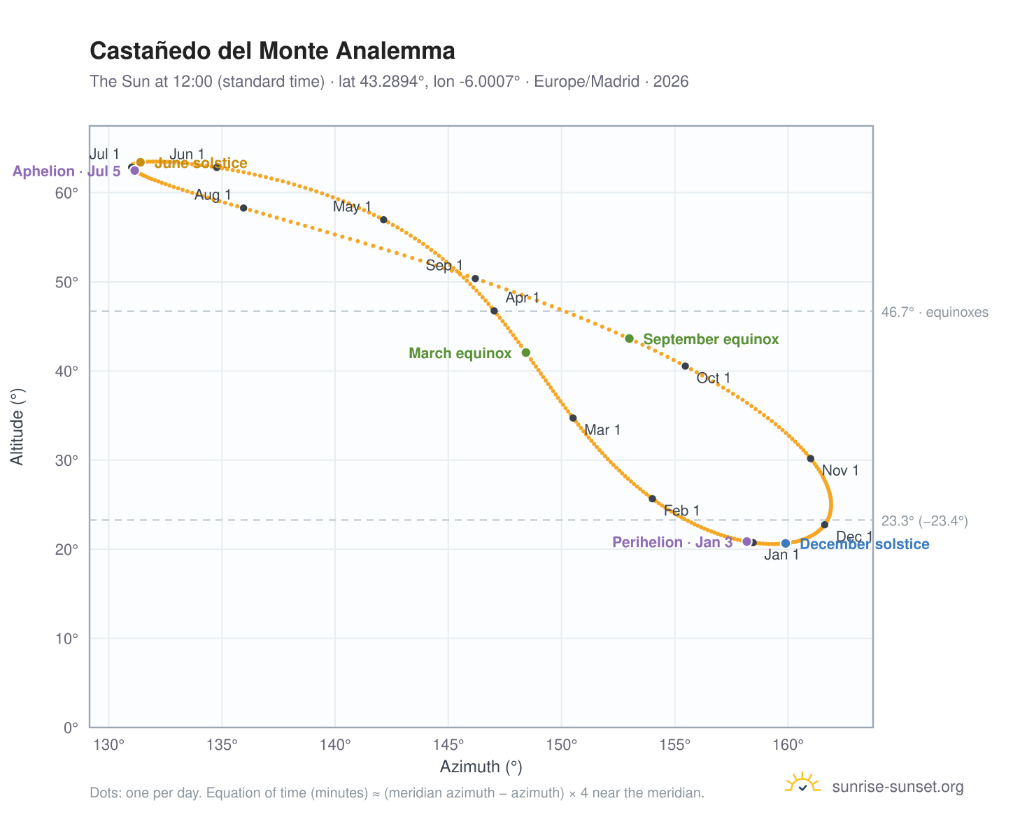 Castañedo del Monte analemma chart: the Sun at 12:00 (standard time) through the year