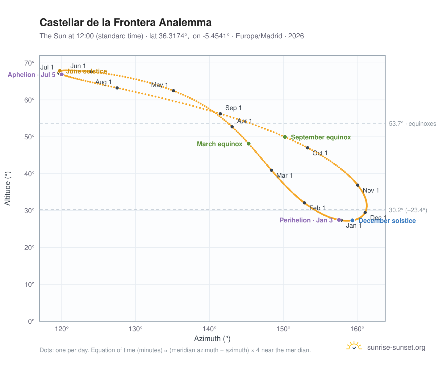 Castellar de la Frontera analemma chart: the Sun at 12:00 (standard time) through the year