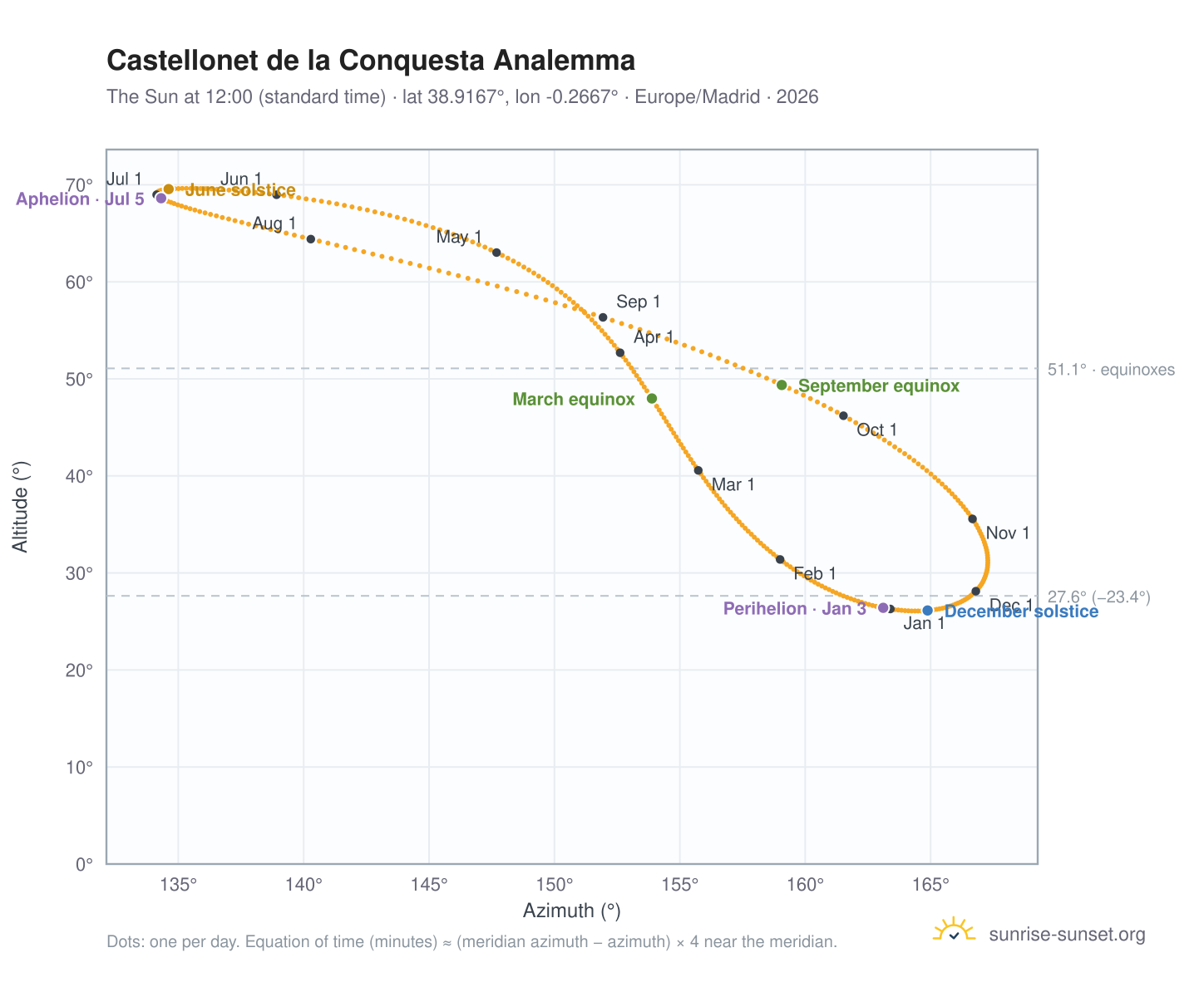 Castellonet de la Conquesta analemma chart: the Sun at 12:00 (standard time) through the year